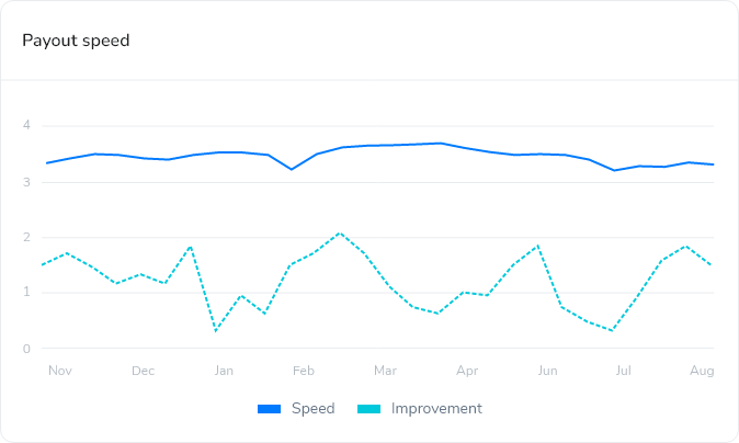 actuary.aero Loop - Payout speed