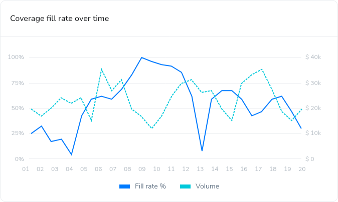 actuary.aero Shield - Coverage fill rate over time